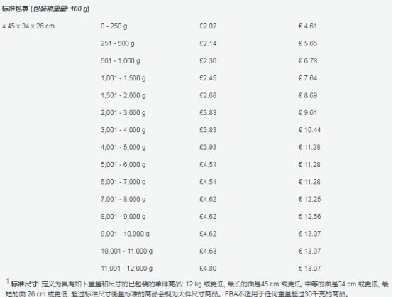 2019年亚马逊欧洲站FBA收费标准详解